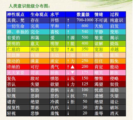 如何判斷和提高你的人類能量級別(附：情緒的能量頻率)